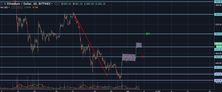 ETH/USD Hourly General