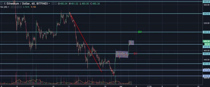 ETH/USD Hourly General