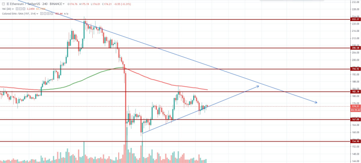 ETH/USDT 4H chart