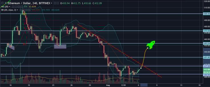 ETH/USD 4H Chart