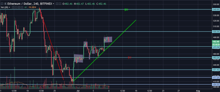 ETH/USD 4 Hours chart