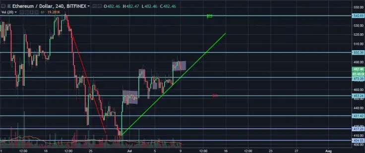ETH/USD 4 Hours chart