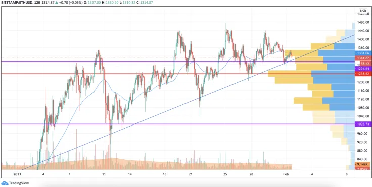 ETH/USD chart by TradingView