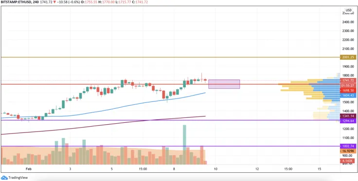 ETH/USD chart by TradingView