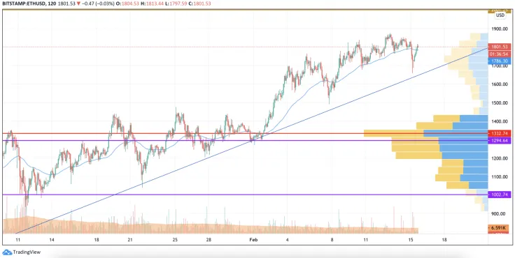 ETH/USD chart by TradingView