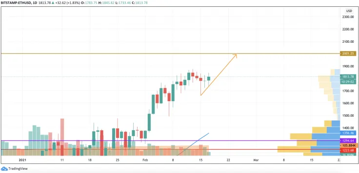 ETH/USD chart by TradingView