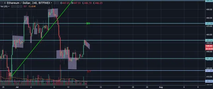 ETH/USD 4H Chart