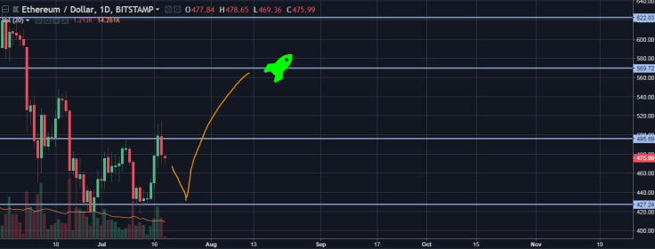  ETH/USD daily chart