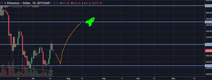  ETH/USD daily chart