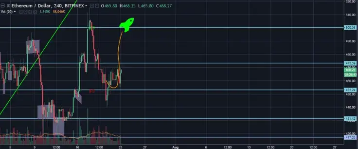 ETH/USD 4H Chart