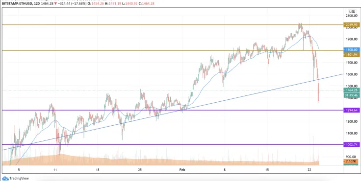 ETH/USD chart by TradingView