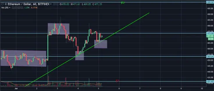 ETH/USD Hourly Closer