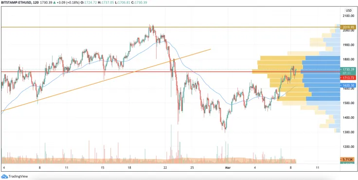 ETH/USD chart by TradingView