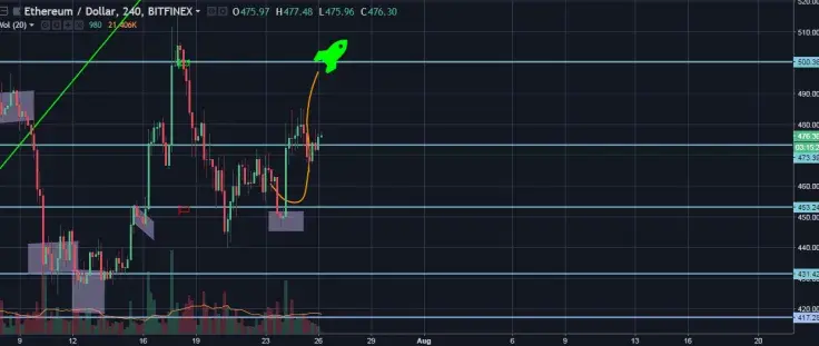 ETH/USD 4H chart
