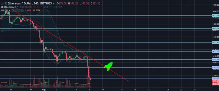 ETH/USD 4H Chart