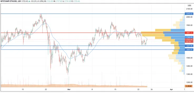 ETH/USD chart by TradingView