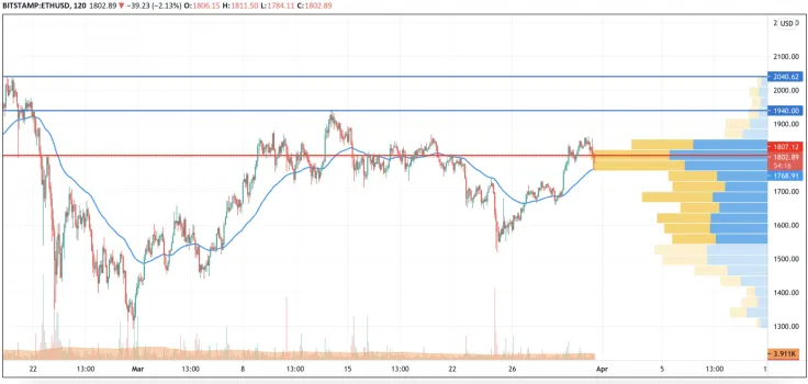 ETH/USD chart by TradingView