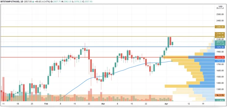 ETH/USD chart by TradingView