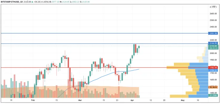 ETH/USD chart by TradingView