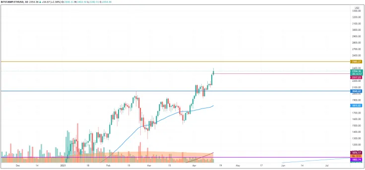 ETH/USD chart by TradingView