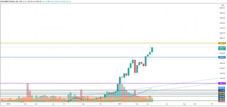 ETH/USD chart by TradingView