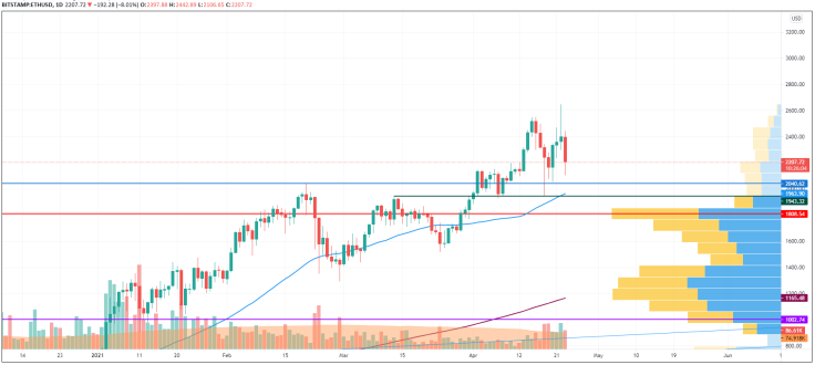 ETH/USD chart by TradingView
