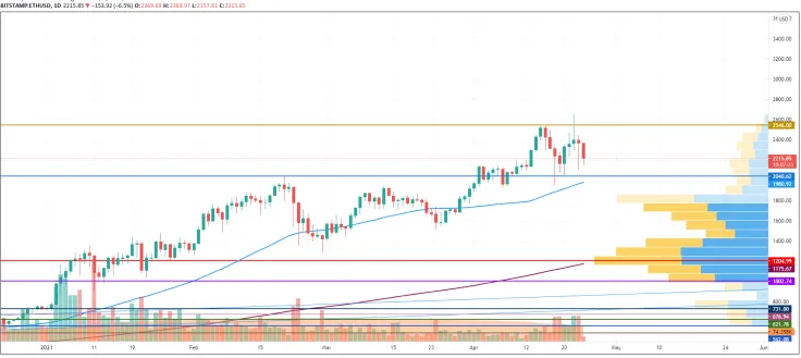 ETH/USD chart by TradingView