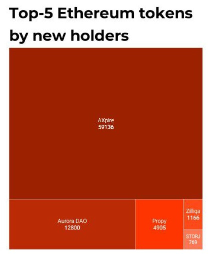 new tokens holders