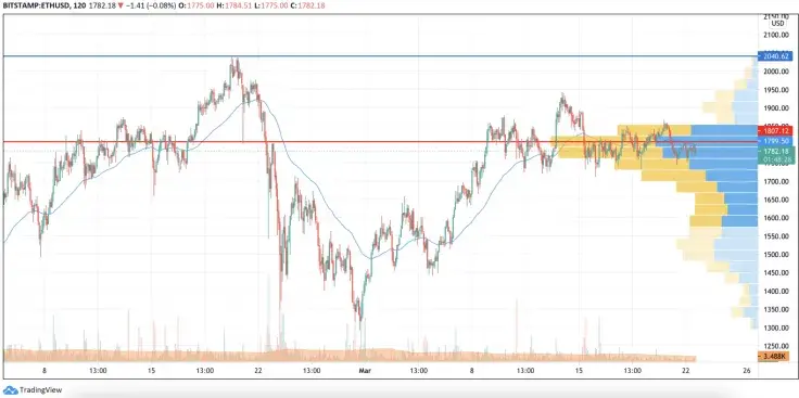 ETH/USD chart by TradingVie