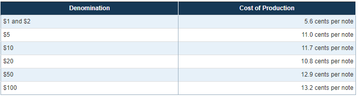 Cost of dollar bills production