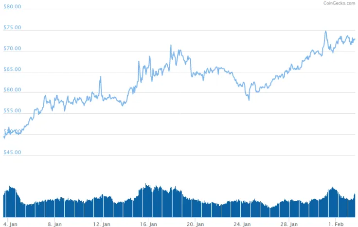 Monero (XMR) Price Surged 50% in a Month