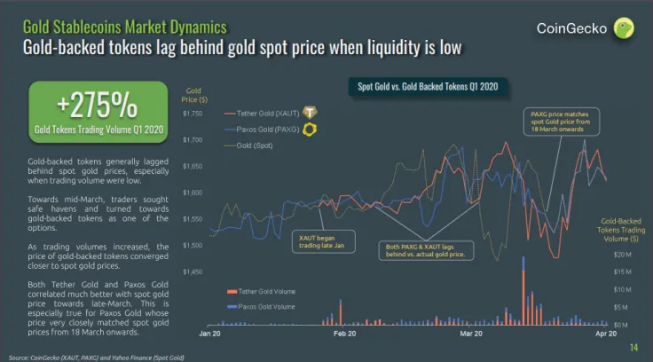 Gold-backed stablecoins supply experienced enormous growth