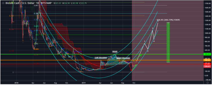 Head and shoulders pattern on BCH chart
