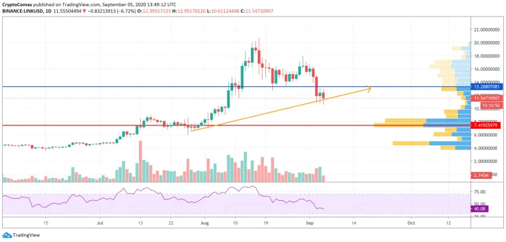 LINK/USD chart by TradingView