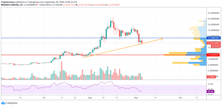 LINK/USD chart by TradingView