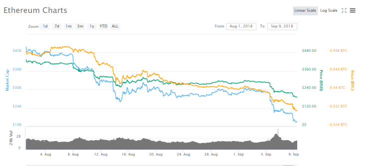 Ethereum (ETH) chart