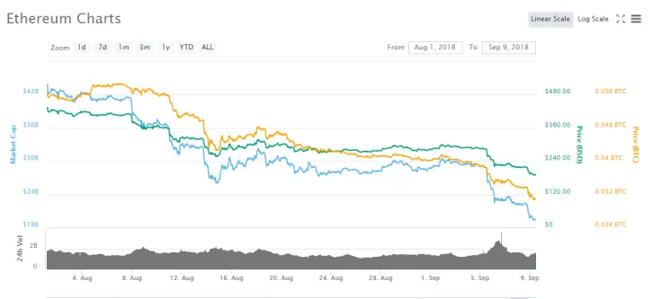 Ethereum (ETH) chart