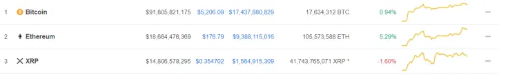 CMC: Top 3 biggest cryptocurrencies by market capitalization