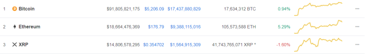 CMC: Top 3 biggest cryptocurrencies by market capitalization
