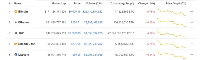 XRP records a modest drop