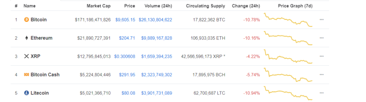 XRP records a modest drop