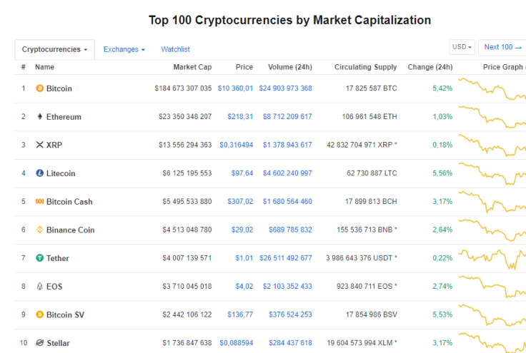 CoinMarketCap Rating 07/19/19