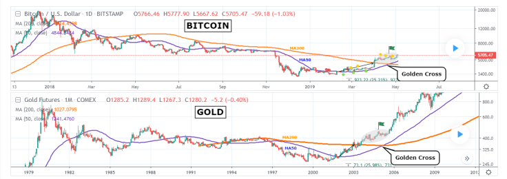 Comparing Bitcoin to gold