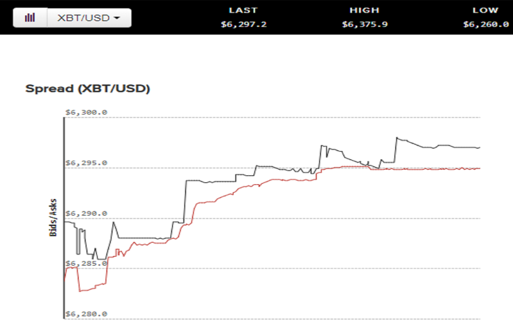 Spread XBT/USD