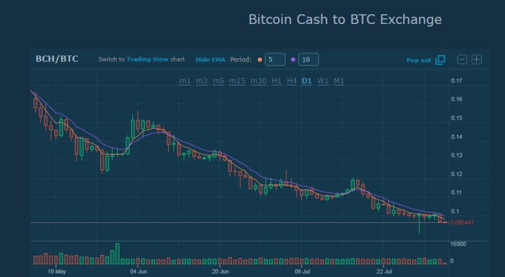 Platform or how to trade on HitBTC