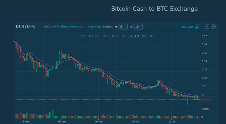 Platform or how to trade on HitBTC