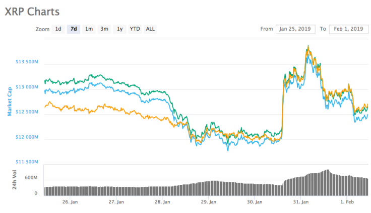 Ripple XRP Price Prediction: XRP Shows Strongest Bounce in Bad Crypto Week