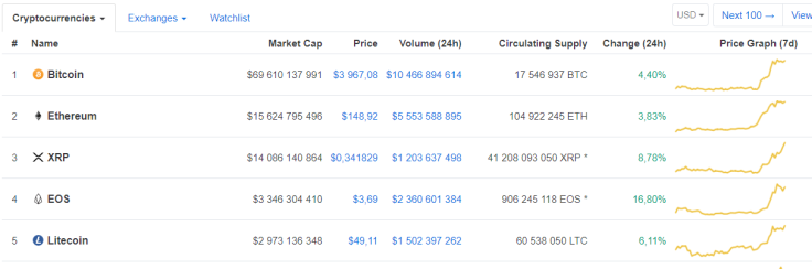 Bitcoin, XRP Show Significant Gains as Crypto Market Adds $12 Bln in Just Two Days