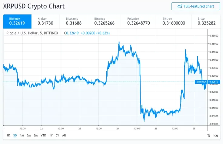 XRP Price Crashes After Coinbase Listing News — Long-Term Prediction Still Positive