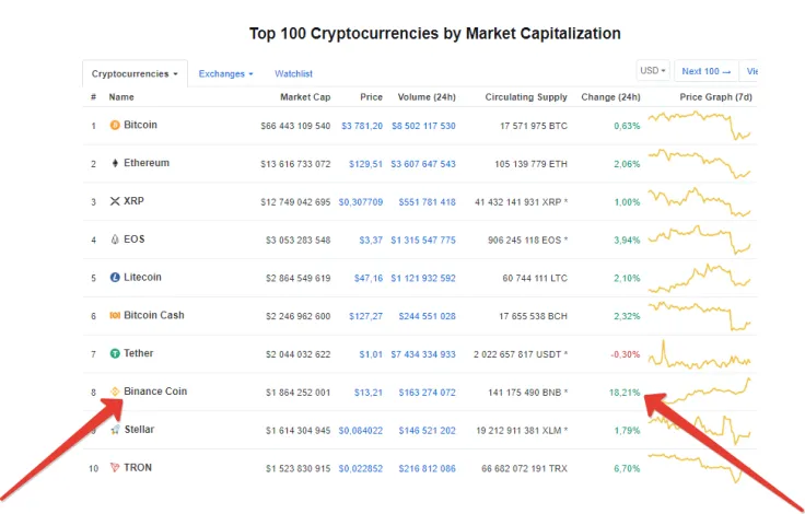 Binance Coin Spikes Almost 20 Percent as Bitcoin and Crypto Market Take a Break After Red Wave